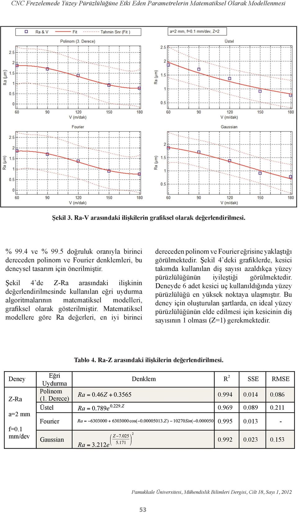 Şekil 4 de Z-Ra arasındaki ilişkinin değerlendirilmesinde kullanılan eğri uydurma algoritmalarının matematiksel modelleri, grafiksel olarak gösterilmiştir.
