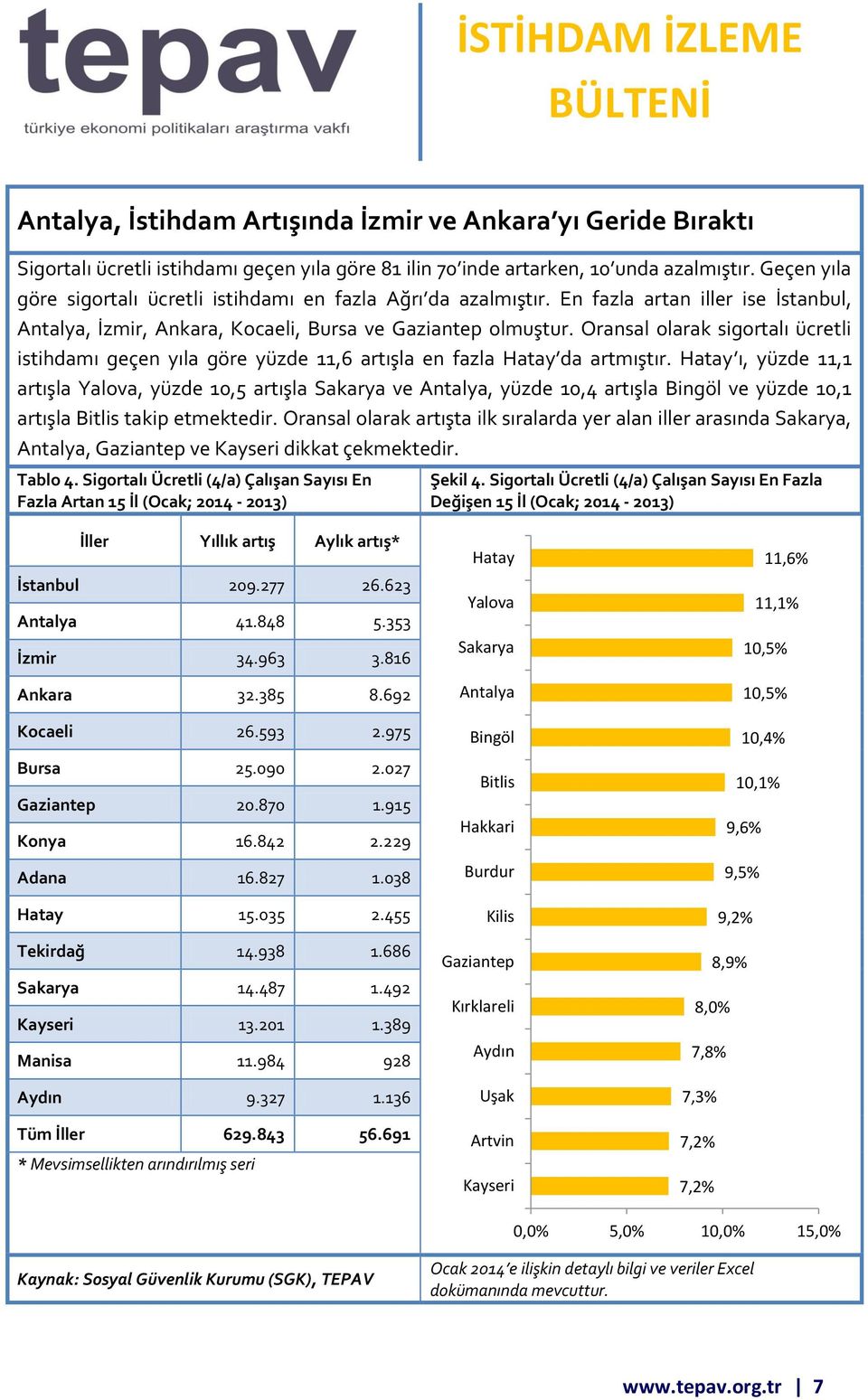 Oransal olarak sigortalı ücretli istihdamı geçen yıla göre yüzde 11,6 artışla en fazla Hatay da artmıştır.