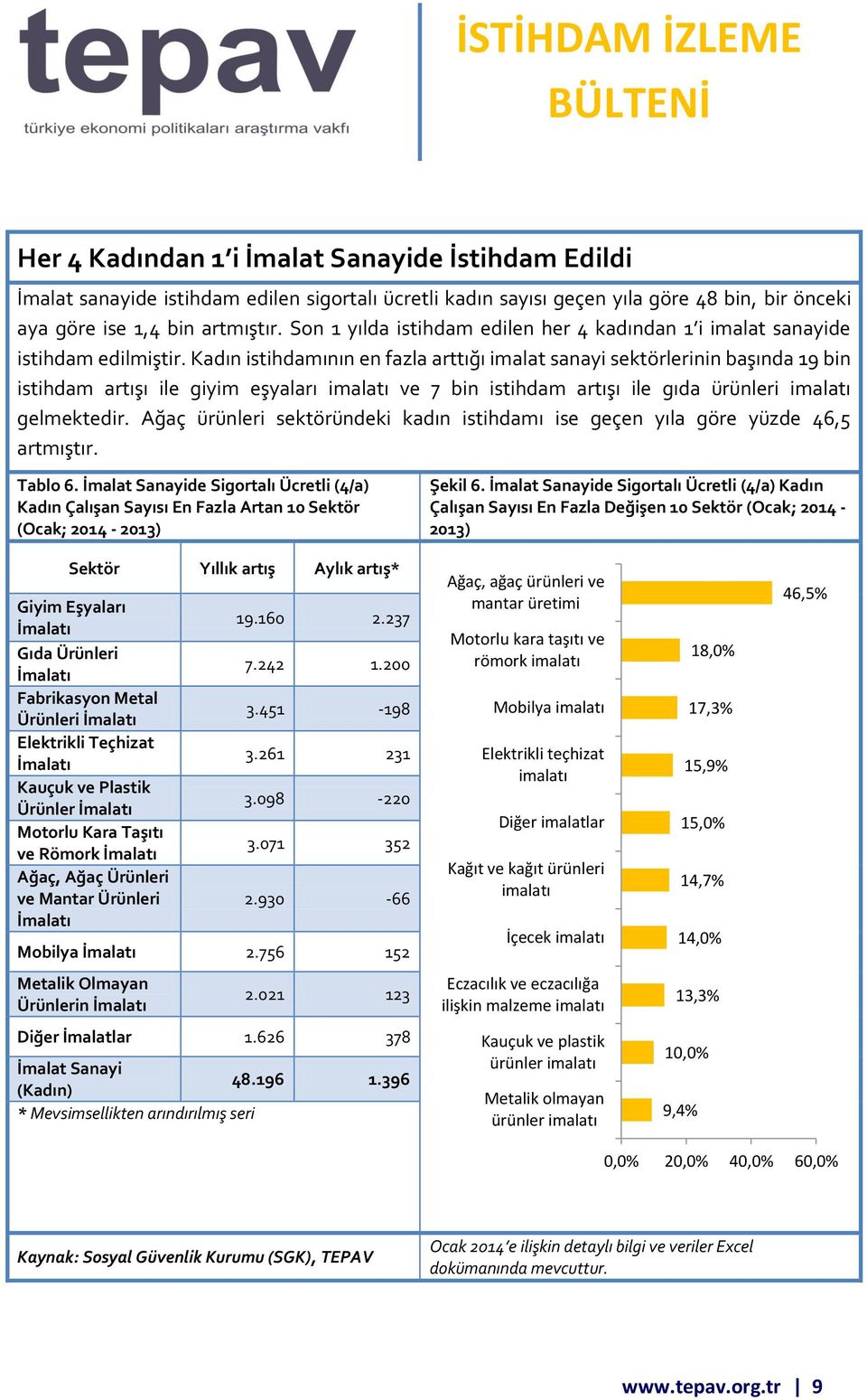 Kadın istihdamının en fazla arttığı imalat sanayi sektörlerinin başında 19 bin istihdam artışı ile giyim eşyaları imalatı ve 7 bin istihdam artışı ile gıda ürünleri imalatı gelmektedir.