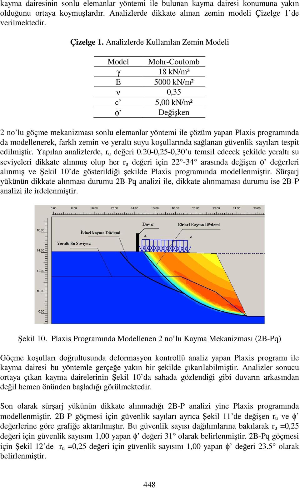 Analizlerde Kullanılan Zemin Modeli Model Mohr-Coulomb γ 18 kn/m³ E 5000 kn/m² ν 0,35 c 5,00 kn/m² φ Deiken 2 no lu göçme mekanizması sonlu elemanlar yöntemi ile çözüm yapan Plaxis programında da