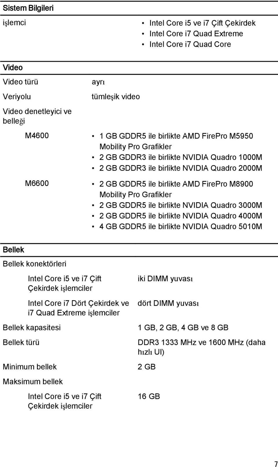 Mobility Pro Grafikler 2 GB GDDR5 ile birlikte NVIDIA Quadro 3000M 2 GB GDDR5 ile birlikte NVIDIA Quadro 4000M 4 GB GDDR5 ile birlikte NVIDIA Quadro 5010M Bellek Bellek konektörleri Intel Core i5 ve