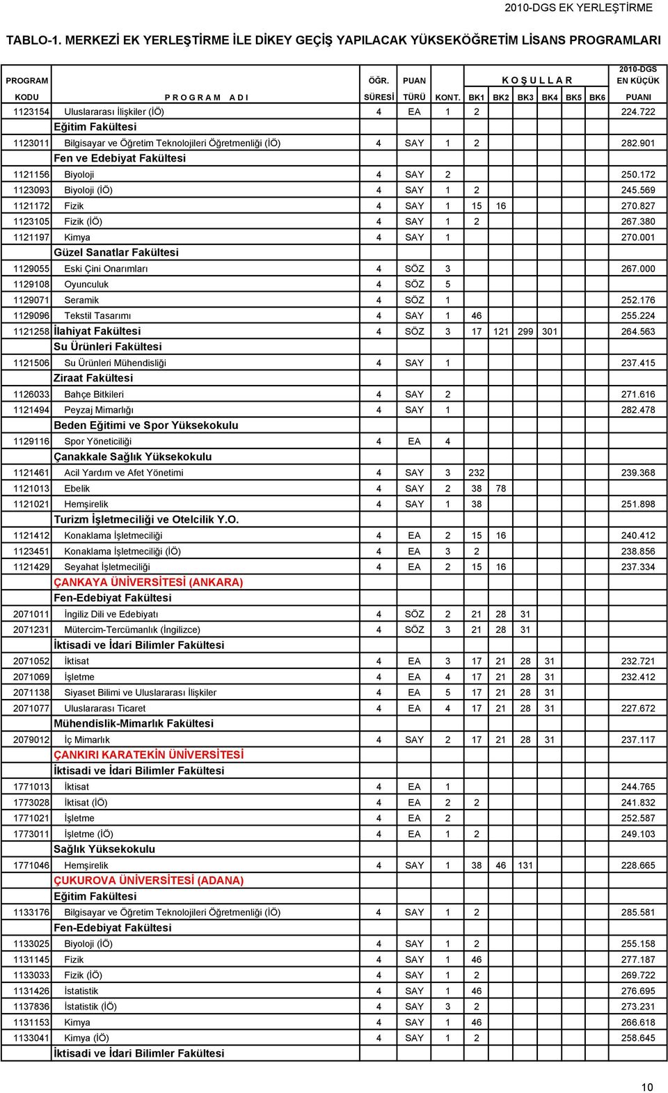 722 Eğitim Fakültesi 1123011 Bilgisayar ve Öğretim Teknolojileri Öğretmenliği (İÖ) 4 SAY 1 2 282.901 Fen ve Edebiyat Fakültesi 1121156 Biyoloji 4 SAY 2 250.172 1123093 Biyoloji (İÖ) 4 SAY 1 2 245.