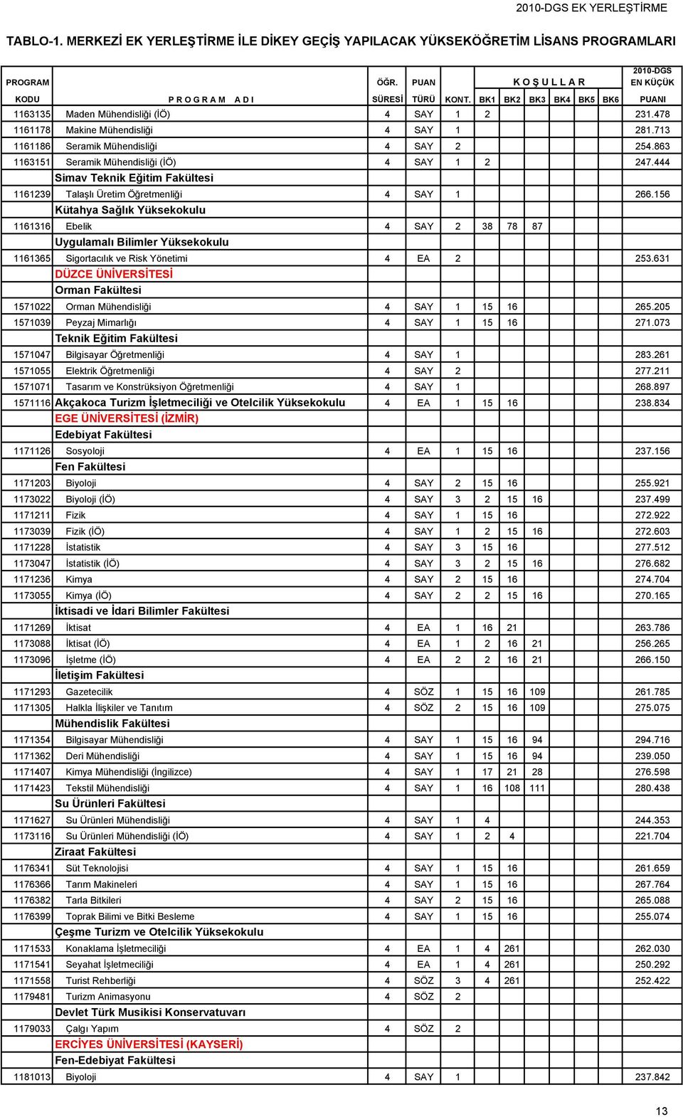 713 1161186 Seramik Mühendisliği 4 SAY 2 254.863 1163151 Seramik Mühendisliği (İÖ) 4 SAY 1 2 247.444 Simav Teknik Eğitim Fakültesi 1161239 Talaşlı Üretim Öğretmenliği 4 SAY 1 266.