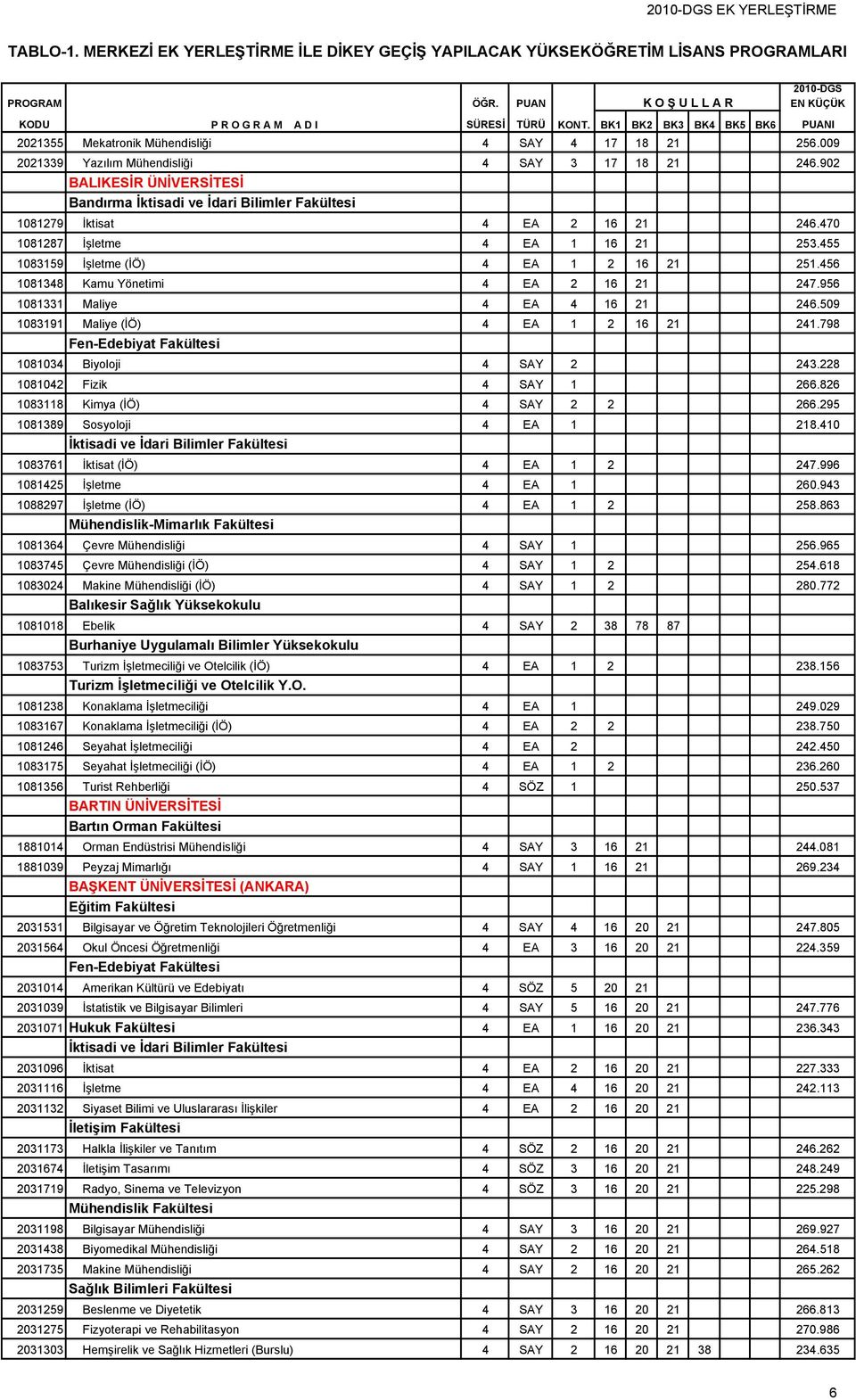 009 2021339 Yazılım Mühendisliği 4 SAY 3 17 18 21 246.902 BALIKESİR ÜNİVERSİTESİ Bandırma 1081279 İktisat 4 EA 2 16 21 246.470 1081287 İşletme 4 EA 1 16 21 253.