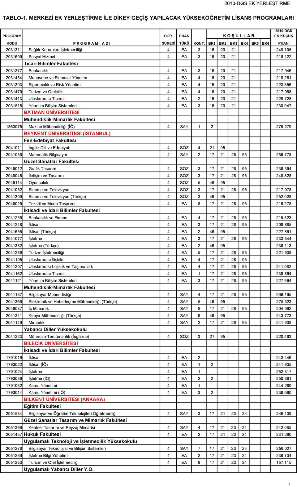 195 2031699 Sosyal Hizmet 4 EA 3 16 20 21 218.122 Ticari Bilimler Fakültesi 2031377 Bankacılık 4 EA 3 16 20 21 217.946 2031454 Muhasebe ve Finansal Yönetim 4 EA 4 16 20 21 219.