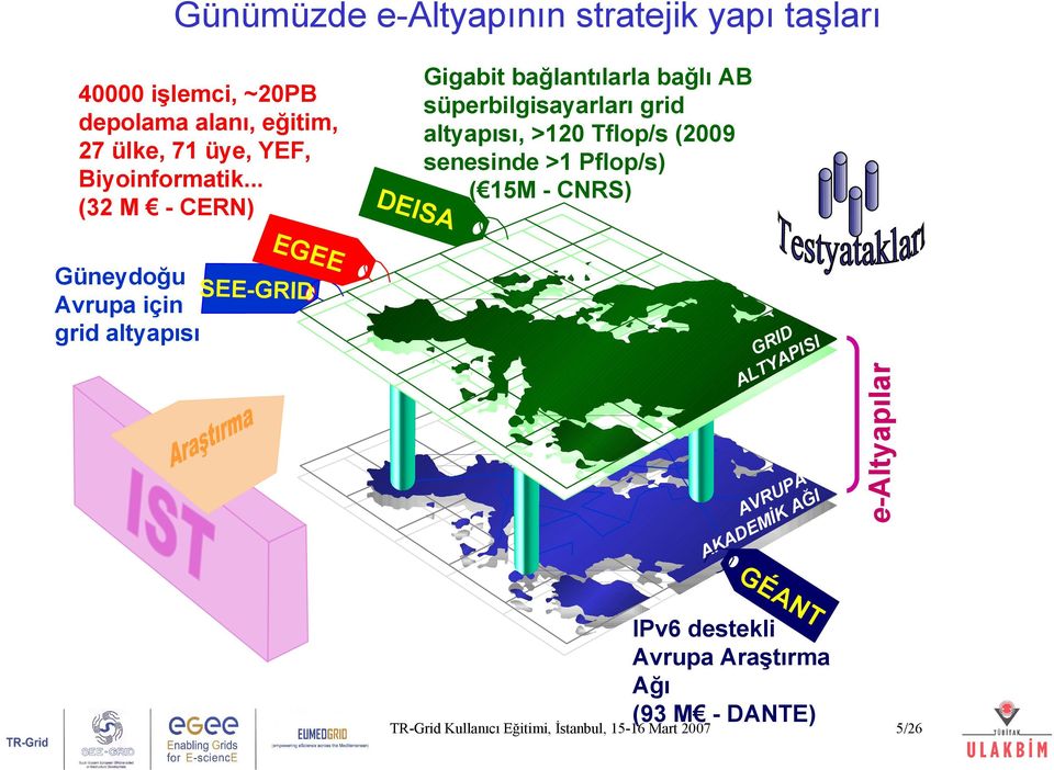 ID I R G P IS A TY L A A UP ĞI R AV İK A M DE A AK e-altyapılar 40000 işlemci, ~20PB depolama alanı, eğitim, 27 ülke, 71 üye,