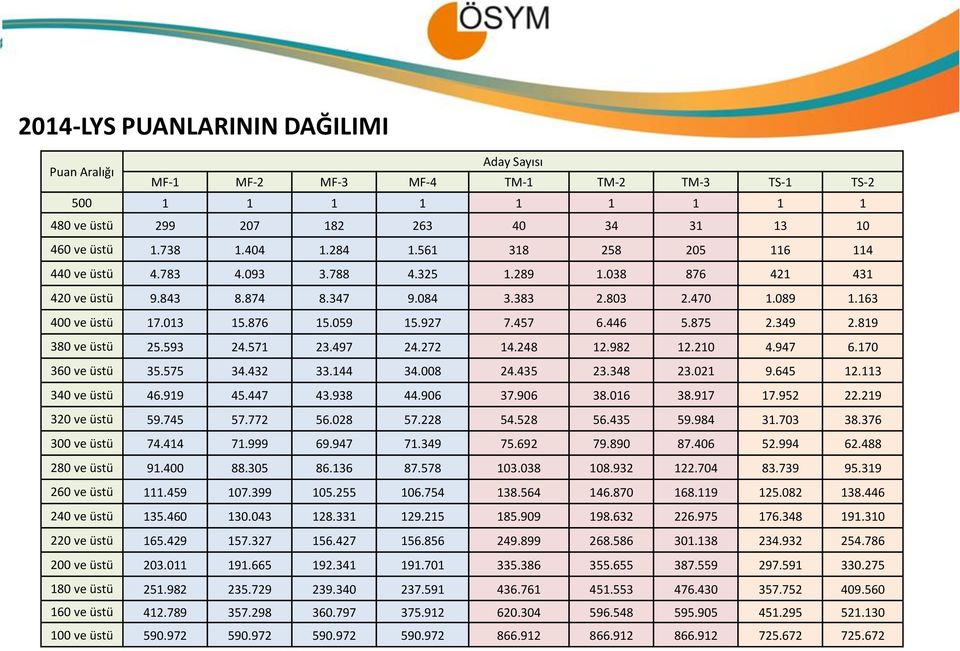 446 5.875 2.349 2.819 380 ve üstü 25.593 24.571 23.497 24.272 14.248 12.982 12.210 4.947 6.170 360 ve üstü 35.575 34.432 33.144 34.008 24.435 23.348 23.021 9.645 12.113 340 ve üstü 46.919 45.447 43.