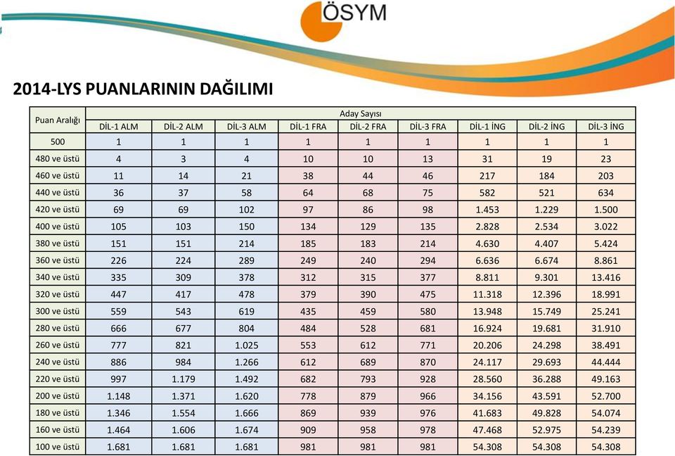 022 380 ve üstü 151 151 214 185 183 214 4.630 4.407 5.424 360 ve üstü 226 224 289 249 240 294 6.636 6.674 8.861 340 ve üstü 335 309 378 312 315 377 8.811 9.301 13.