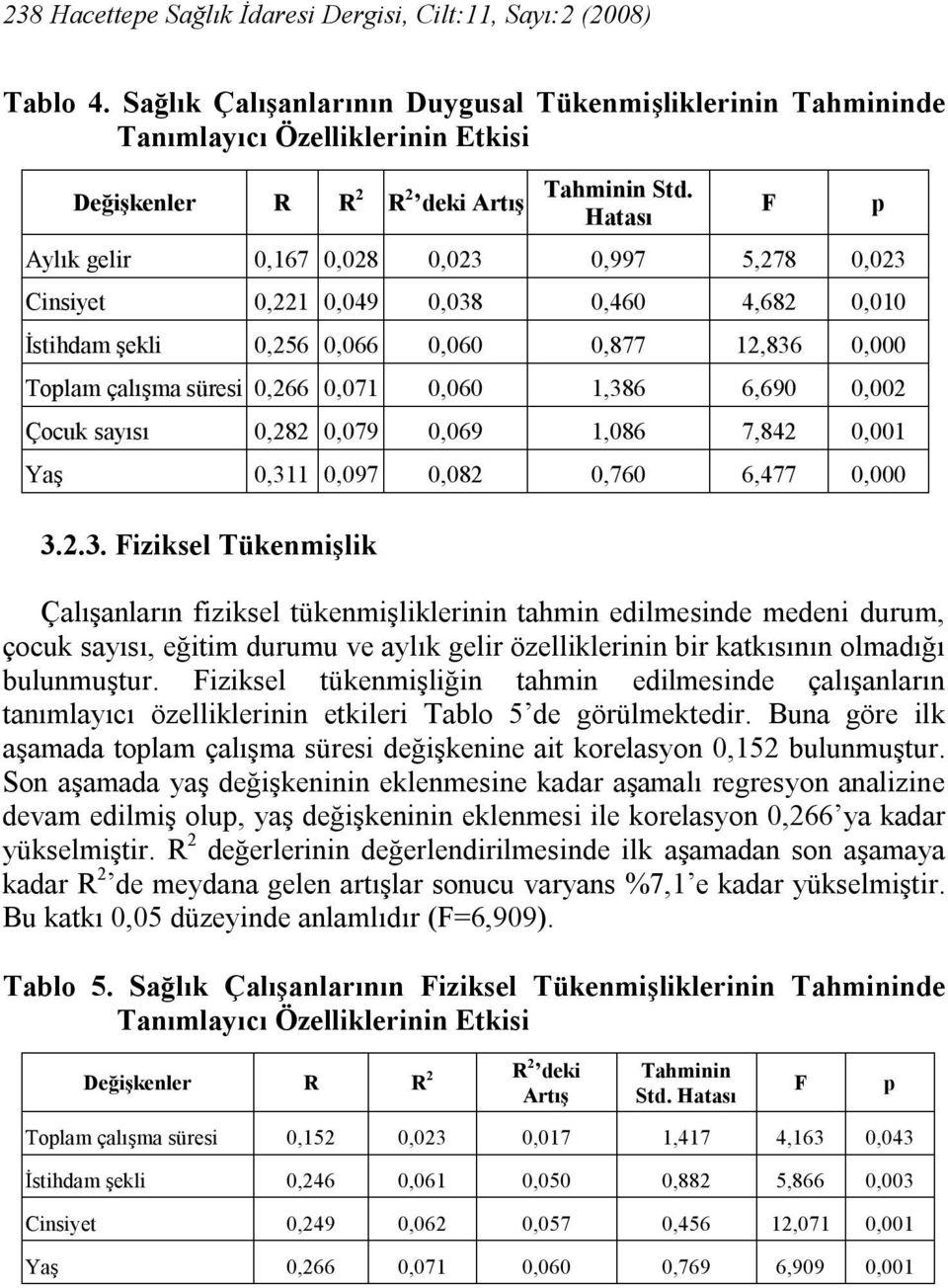 Hatası Aylık gelir 0,167 0,028 0,023 0,997 5,278 0,023 Cinsiyet 0,221 0,049 0,038 0,460 4,682 0,010 İstihdam şekli 0,256 0,066 0,060 0,877 12,836 0,000 Toplam çalışma süresi 0,266 0,071 0,060 1,386