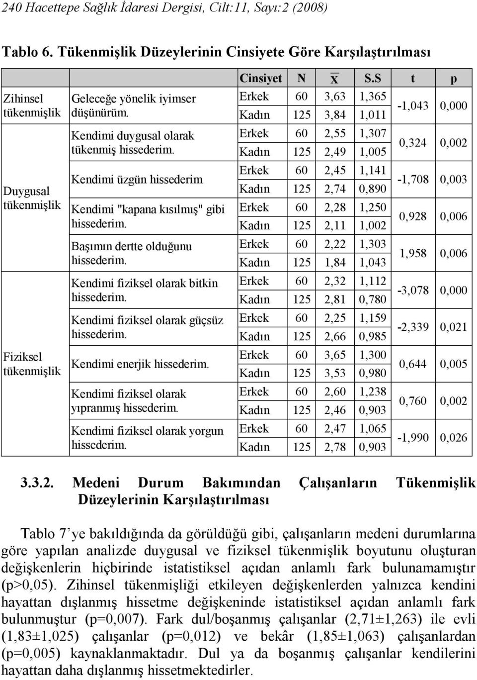 fiziksel olarak yıpranmış Kendimi fiziksel olarak yorgun Cinsiyet N X S.