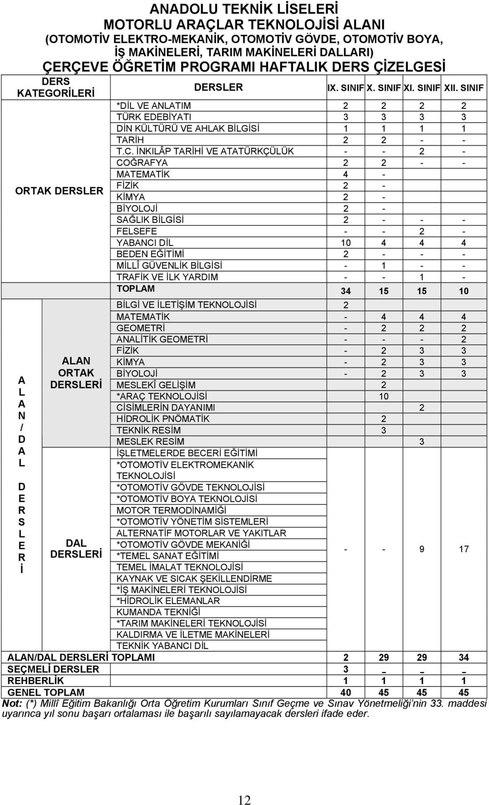 SINIF *DİL VE ANLATIM 2 2 2 2 TÜRK EDEBİYATI 3 3 3 3 DİN KÜLTÜRÜ VE AHLAK BİLGİSİ 1 1 1 1 TARİH 2 2 - - T.C.