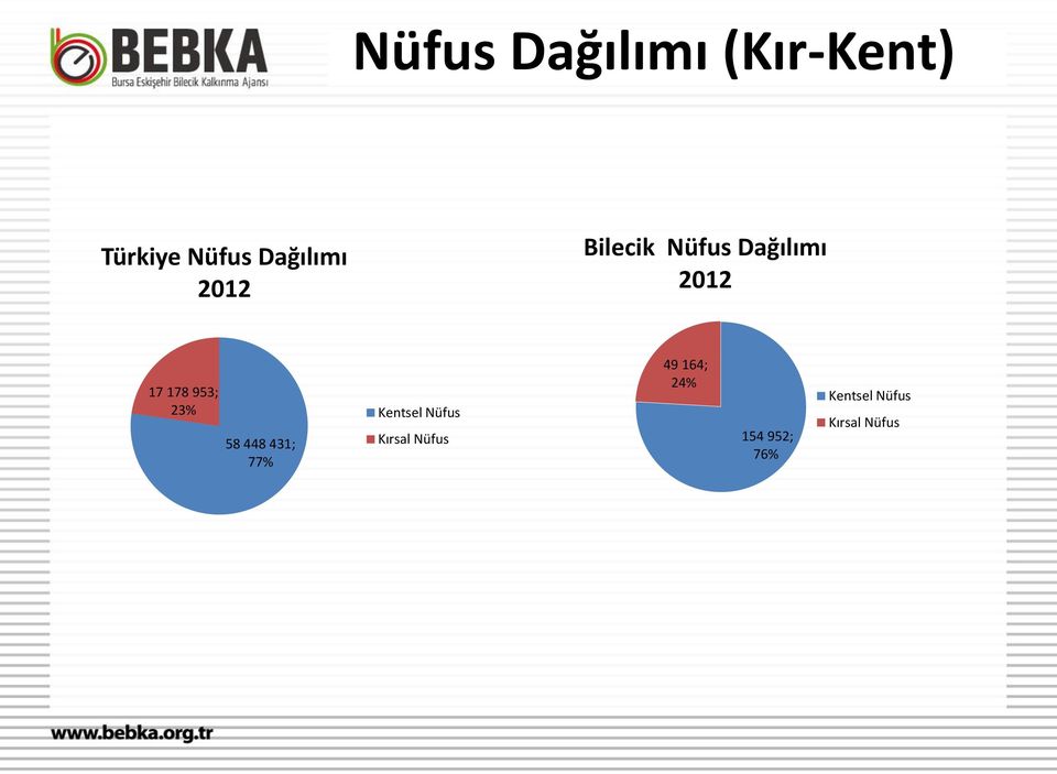 178 953; 23% 58 448 431; 77% Kentsel Nüfus