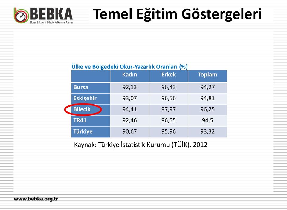 93,07 96,56 94,81 Bilecik 94,41 97,97 96,25 TR41 92,46 96,55 94,5