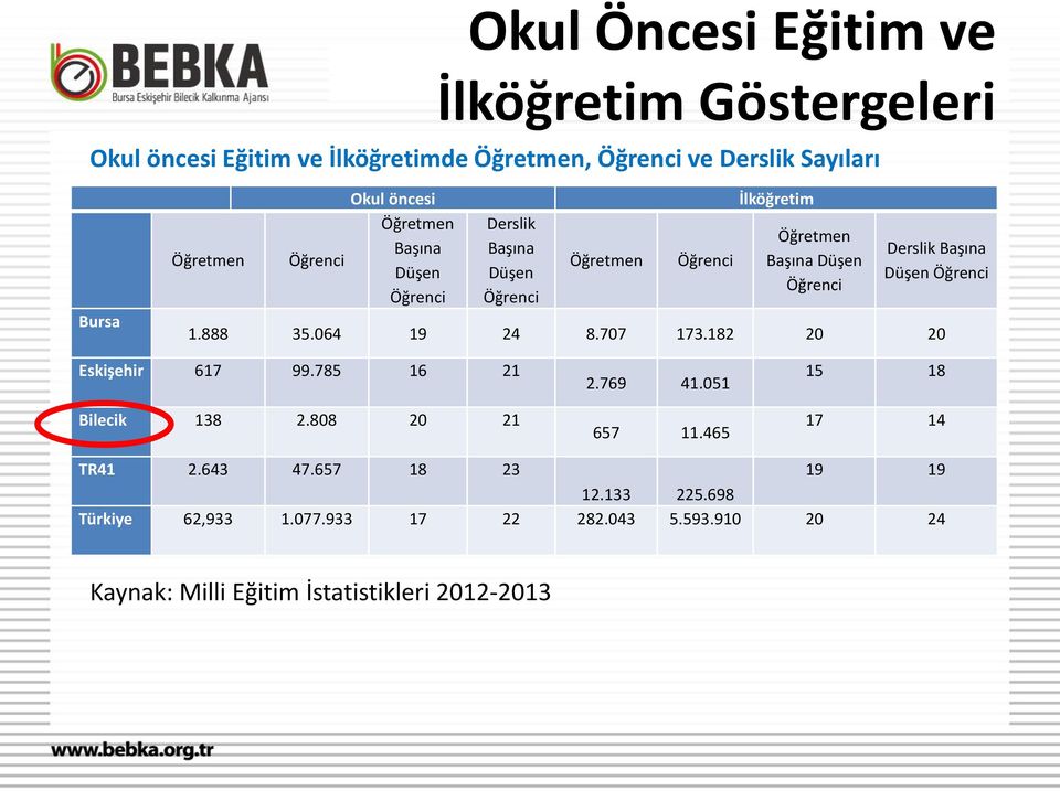 Başına Düşen Öğrenci 1.888 35.064 19 24 8.707 173.182 20 20 Eskişehir 617 99.785 16 21 Bilecik 138 2.808 20 21 2.769 41.051 657 11.