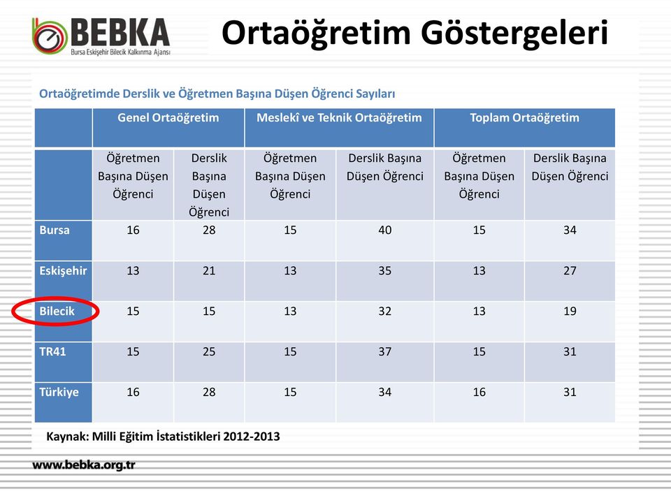 Derslik Başına Düşen Öğrenci Öğretmen Başına Düşen Öğrenci Derslik Başına Düşen Öğrenci Bursa 16 28 15 40 15 34 Eskişehir 13