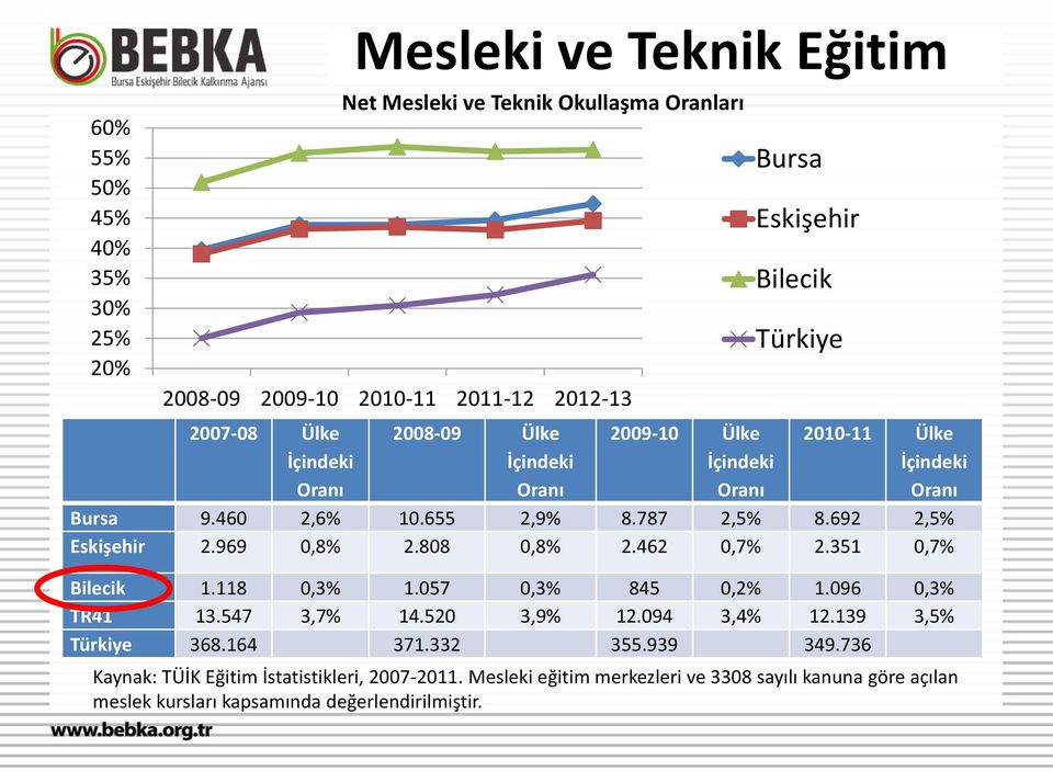 692 2,5% Eskişehir 2.969 0,8% 2.808 0,8% 2.462 0,7% 2.351 0,7% Bilecik 1.118 0,3% 1.057 0,3% 845 0,2% 1.096 0,3% TR41 13.547 3,7% 14.520 3,9% 12.094 3,4% 12.