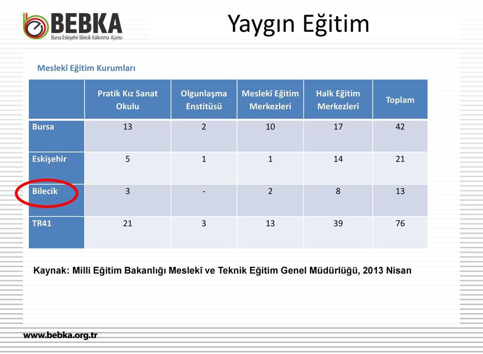 2 10 17 42 Eskişehir 5 1 1 14 21 Bilecik 3-2 8 13 TR41 21 3 13 39 76