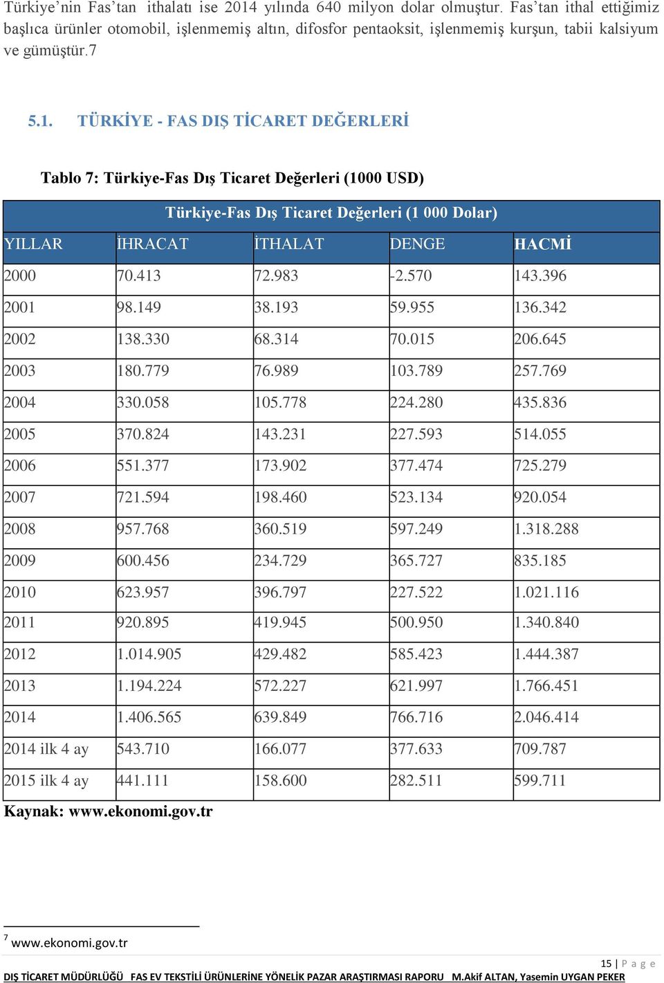 TÜRKİYE - FAS DIŞ TİCARET DEĞERLERİ Tablo 7: Türkiye-Fas Dış Ticaret Değerleri (1000 USD) Türkiye-Fas Dış Ticaret Değerleri (1 000 Dolar) YILLAR İHRACAT İTHALAT DENGE HACMİ 2000 70.413 72.983-2.