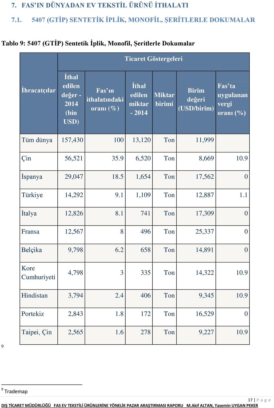 ın ithalatındaki İthal edilen miktar - 2014 Miktar birimi Birim değeri (USD/birim) Fas ta uygulanan vergi Tüm dünya 157,430 100 13,120 Ton 11,999 Çin 56,521 35.9 6,520 Ton 8,669 10.