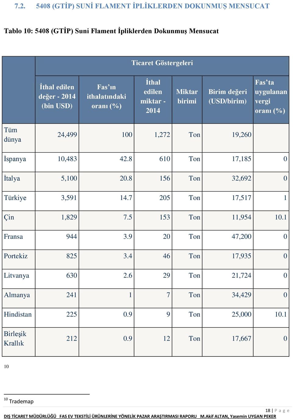 42.8 610 Ton 17,185 0 İtalya 5,100 20.8 156 Ton 32,692 0 Türkiye 3,591 14.7 205 Ton 17,517 1 Çin 1,829 7.5 153 Ton 11,954 10.1 Fransa 944 3.9 20 Ton 47,200 0 Portekiz 825 3.