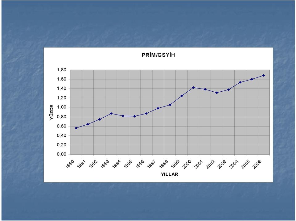 0,00 PRİM/GSYİH 1996 1997 1998 1999