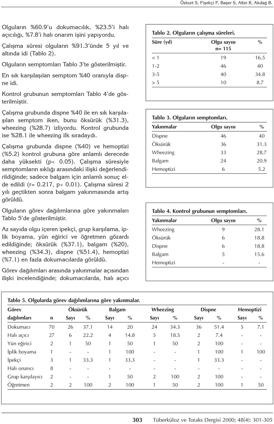 Çalışma grubunda dispne %40 ile en sık karşılaşılan semptom iken, bunu öksürük (%31.3), wheezing (%28.7) izliyordu. Kontrol grubunda ise %28.1 ile wheezing ilk sıradaydı.