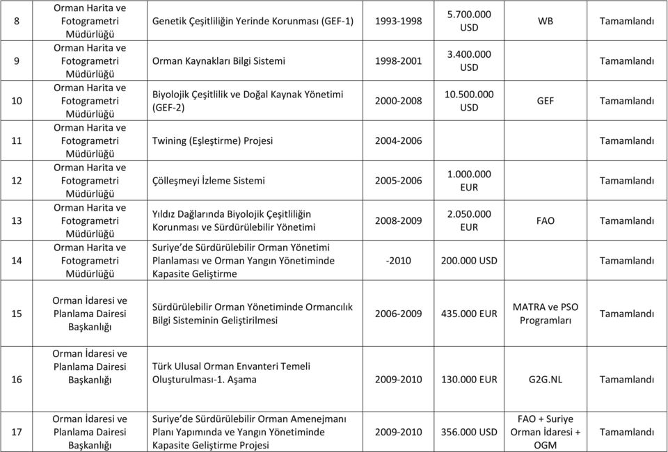 Planlaması ve Orman Yangın Yönetiminde Kapasite Geliştirme 2008-2009 1.000.000 2.050.000 FAO -2010 200.000 15 Sürdürülebilir Orman Yönetiminde Ormancılık Bilgi Sisteminin Geliştirilmesi 200-2009 5.