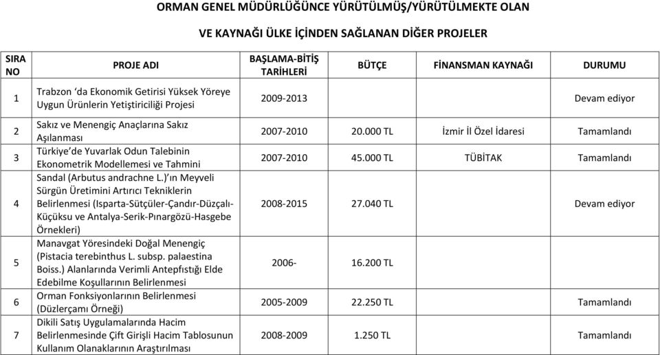 ) ın Meyveli Sürgün Üretimini Artırıcı Tekniklerin Belirlenmesi (Isparta-Sütçüler-Çandır-Düzçalı- Küçüksu ve Antalya-Serik-Pınargözü-Hasgebe Örnekleri) Manavgat Yöresindeki Doğal Menengiç (Pistacia