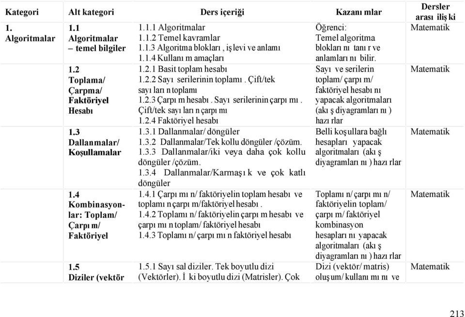 2.2 Sayı serilerinin toplamı. Çift/tek sayıların toplamı 1.2.3 Çarpım hesabı. Sayı serilerinin çarpımı. Çift/tek sayıların çarpımı 1.2.4 Faktöriyel hesabı 1.3.1 Dallanmalar/ döngüler 1.3.2 Dallanmalar/Tek kollu döngüler /çözüm.