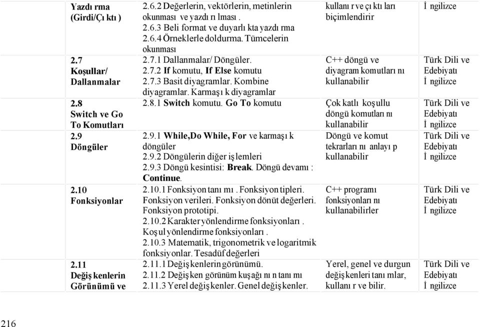 7.3 Basit diyagramlar. Kombine kullanır ve çıktıları biçimlendirir C++ döngü ve diyagram komutlarını kullanabilir diyagramlar. Karmaşık diyagramlar 2.8.1 Switch komutu.