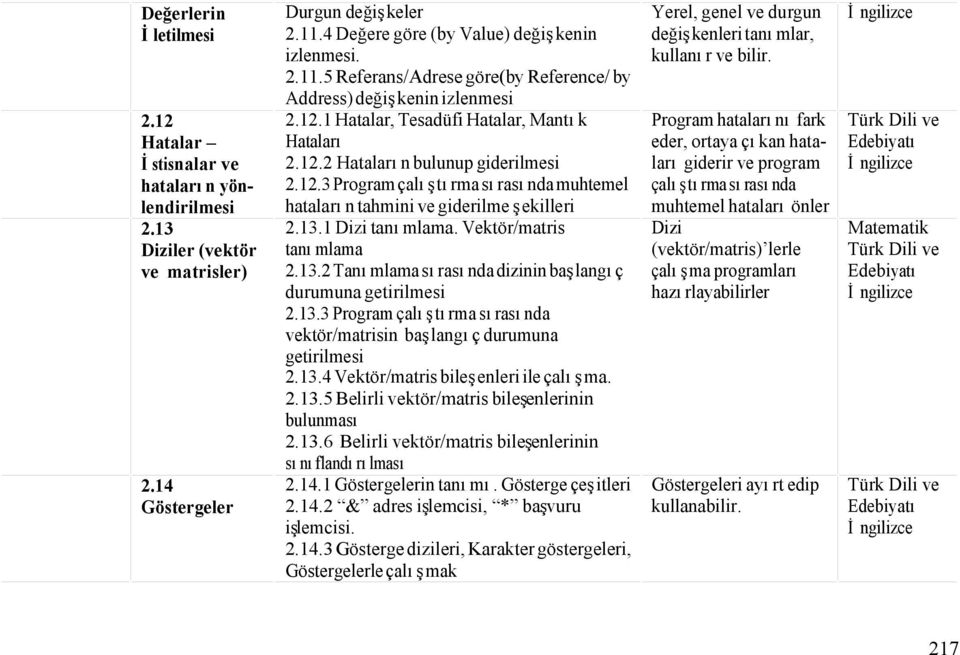 12.3 Program çalıştırma sırasında muhtemel hataların tahmini ve giderilme şekilleri 2.13.1 Dizi tanımlama. Vektör/matris tanımlama 2.13.2 Tanımlama sırasında dizinin başlangıç durumuna getirilmesi 2.