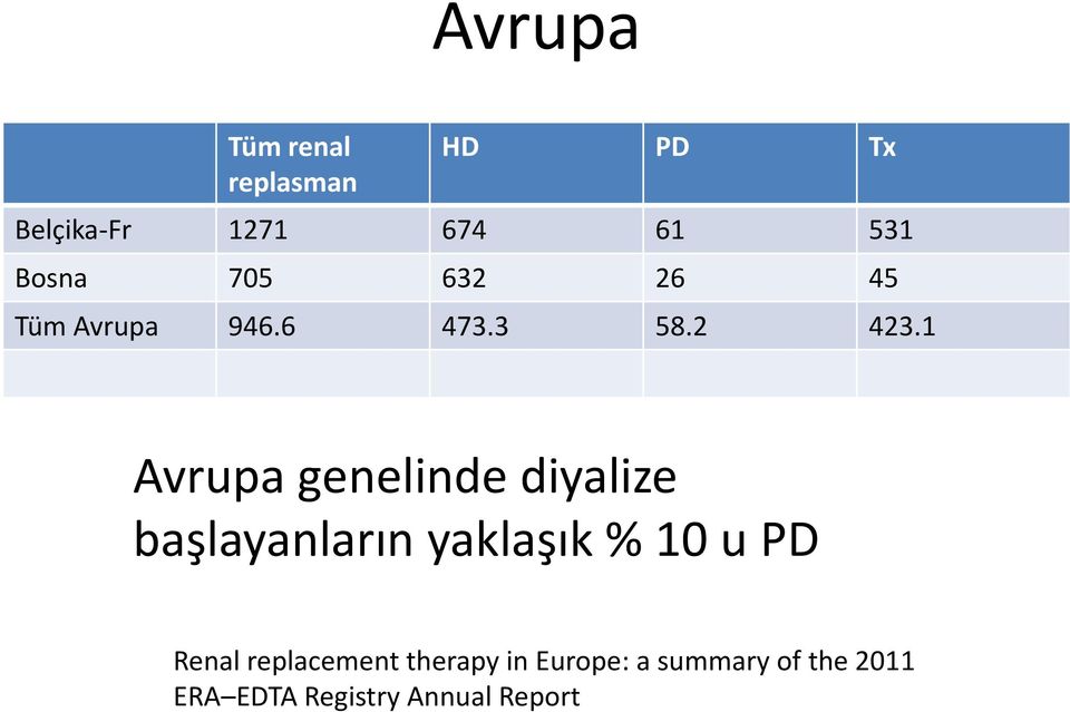 1 Avrupa genelinde diyalize başlayanların yaklaşık % 10 u PD Renal