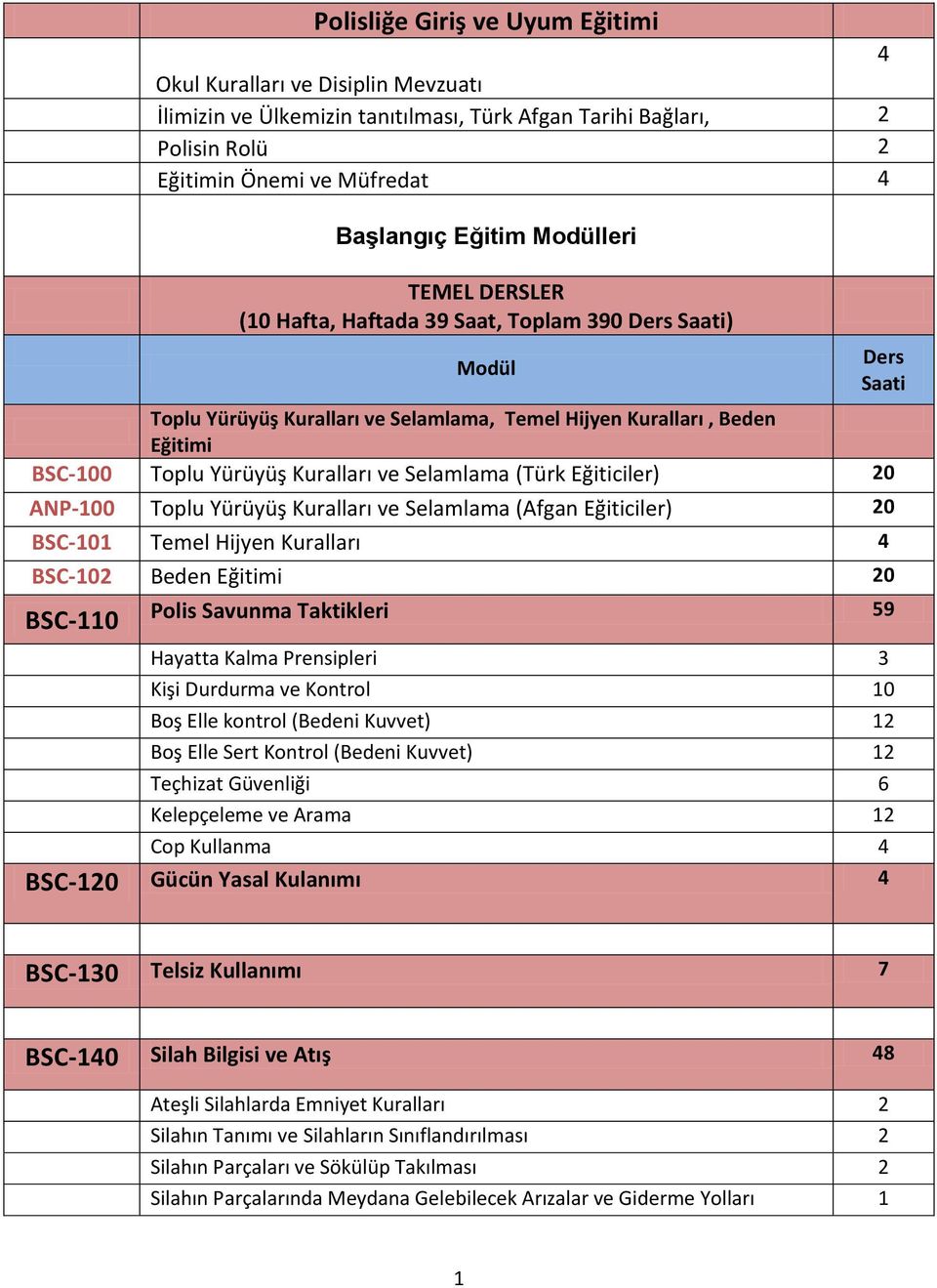 Selamlama (Türk Eğiticiler) 20 ANP-100 Toplu Yürüyüş Kuralları ve Selamlama (Afgan Eğiticiler) 20 BSC-101 Temel Hijyen Kuralları 4 BSC-102 Beden Eğitimi 20 BSC-110 Polis Savunma Taktikleri 59 Ders