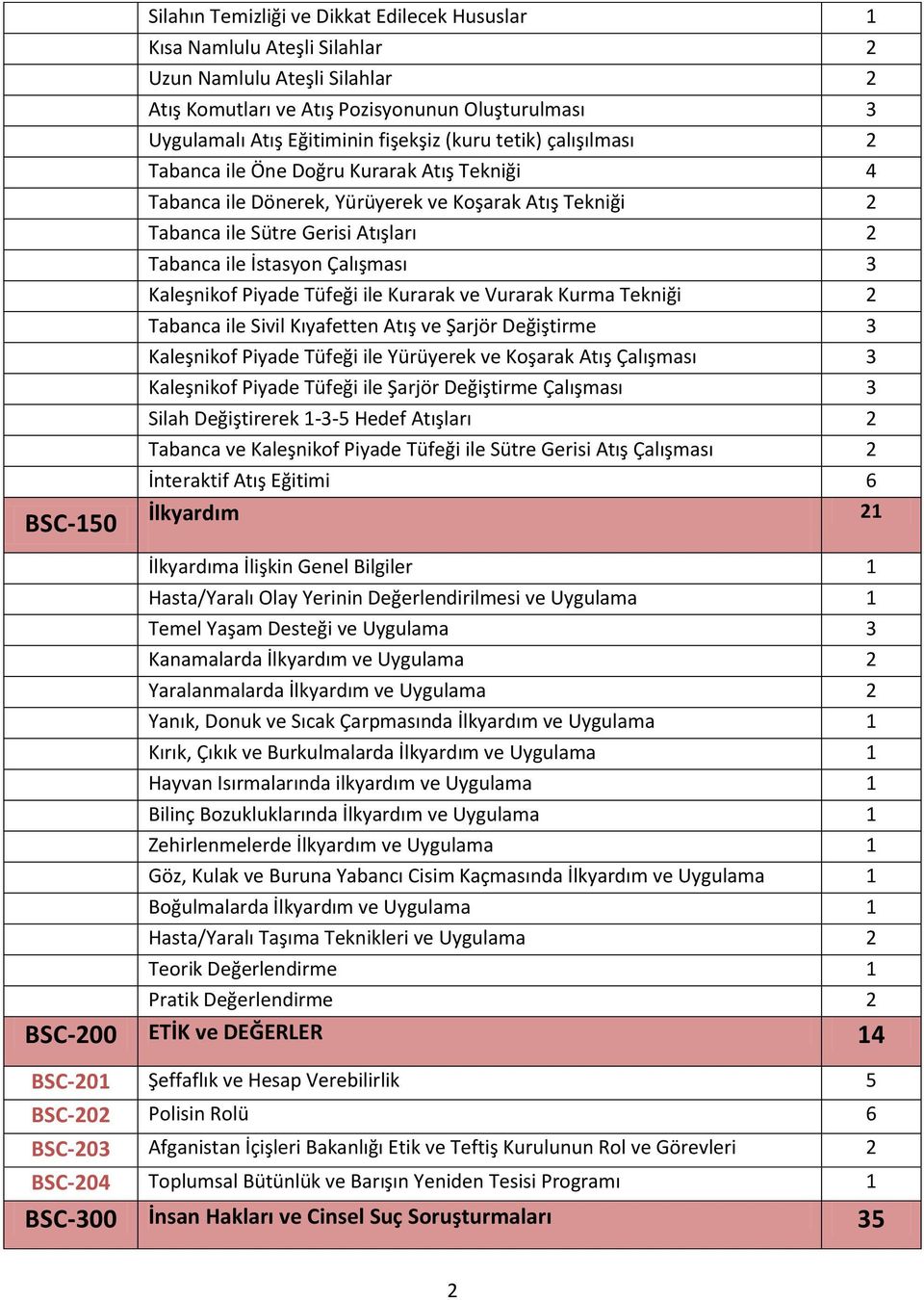 Çalışması 3 Kaleşnikof Piyade Tüfeği ile Kurarak ve Vurarak Kurma Tekniği 2 Tabanca ile Sivil Kıyafetten Atış ve Şarjör Değiştirme 3 Kaleşnikof Piyade Tüfeği ile Yürüyerek ve Koşarak Atış Çalışması 3