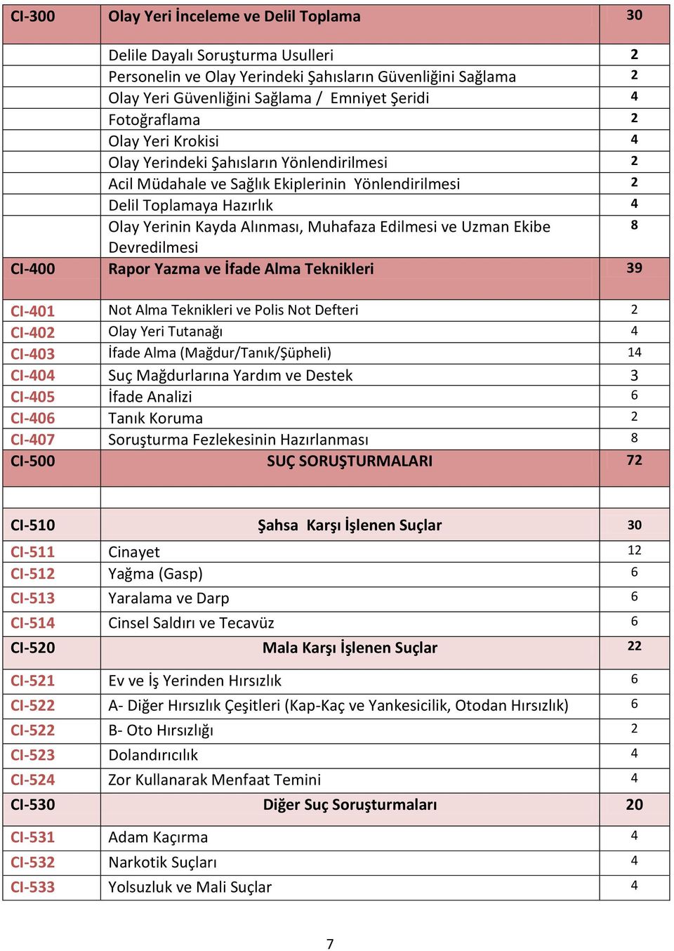 Edilmesi ve Uzman Ekibe 8 Devredilmesi CI-400 Rapor Yazma ve İfade Alma Teknikleri 39 CI-401 Not Alma Teknikleri ve Polis Not Defteri 2 CI-402 Olay Yeri Tutanağı 4 CI-403 İfade Alma