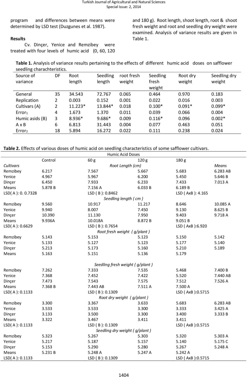 Table 1. Analysis of variance results pertaining to the effects of different humic acid doses on safflower seedling charachteristics.