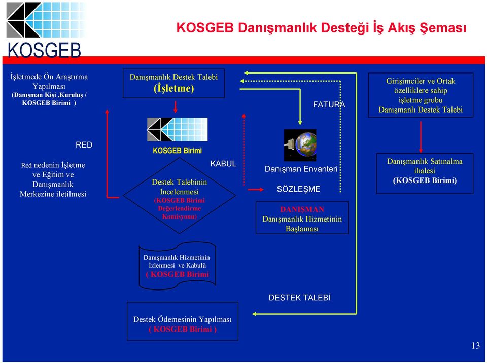 Birimi Destek Talebinin İncelenmesi (KOSGEB Birimi Değerlendirme Komisyonu) KABUL Danışman Envanteri SÖZLEŞME DANIŞMAN Danışmanlık Hizmetinin Başlaması