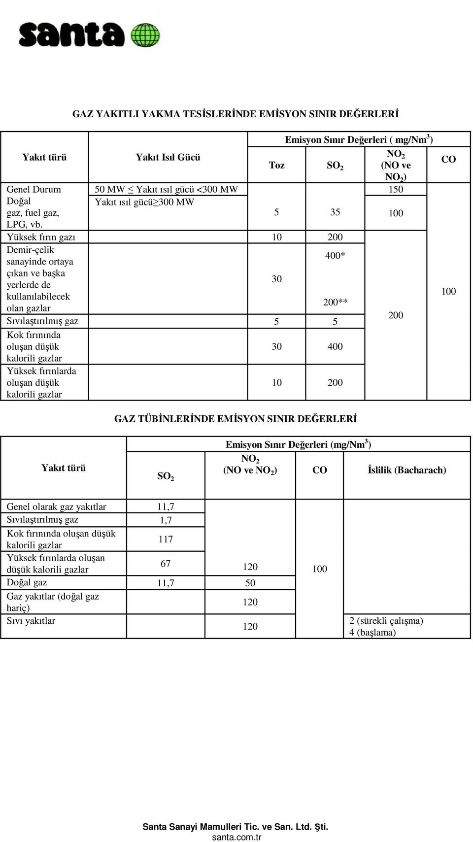 başka yerlerde de kullanılabilecek olan gazlar 30 400* ** Sıvılaştırılmış gaz 5 5 Kok fırınında oluşan düşük 30 400 kalorili gazlar Yüksek fırınlarda oluşan düşük kalorili gazlar 10 100 GAZ