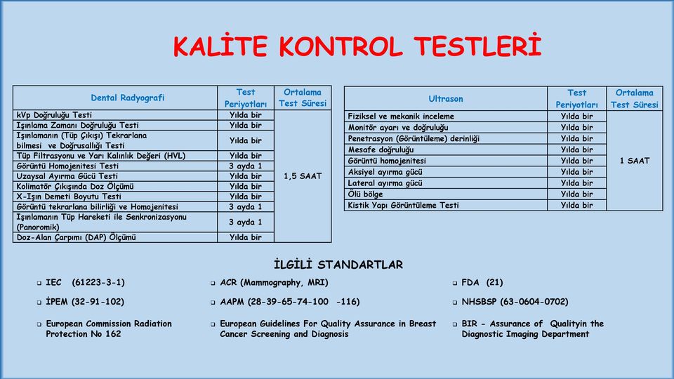 Ölçümü 1,5 SAAT Ultrason Fiziksel ve mekanik inceleme Monitör ayarı ve doğruluğu Penetrasyon (Görüntüleme) derinliği Mesafe doğruluğu Görüntü homojenitesi Aksiyel ayırma gücü Lateral ayırma gücü Ölü