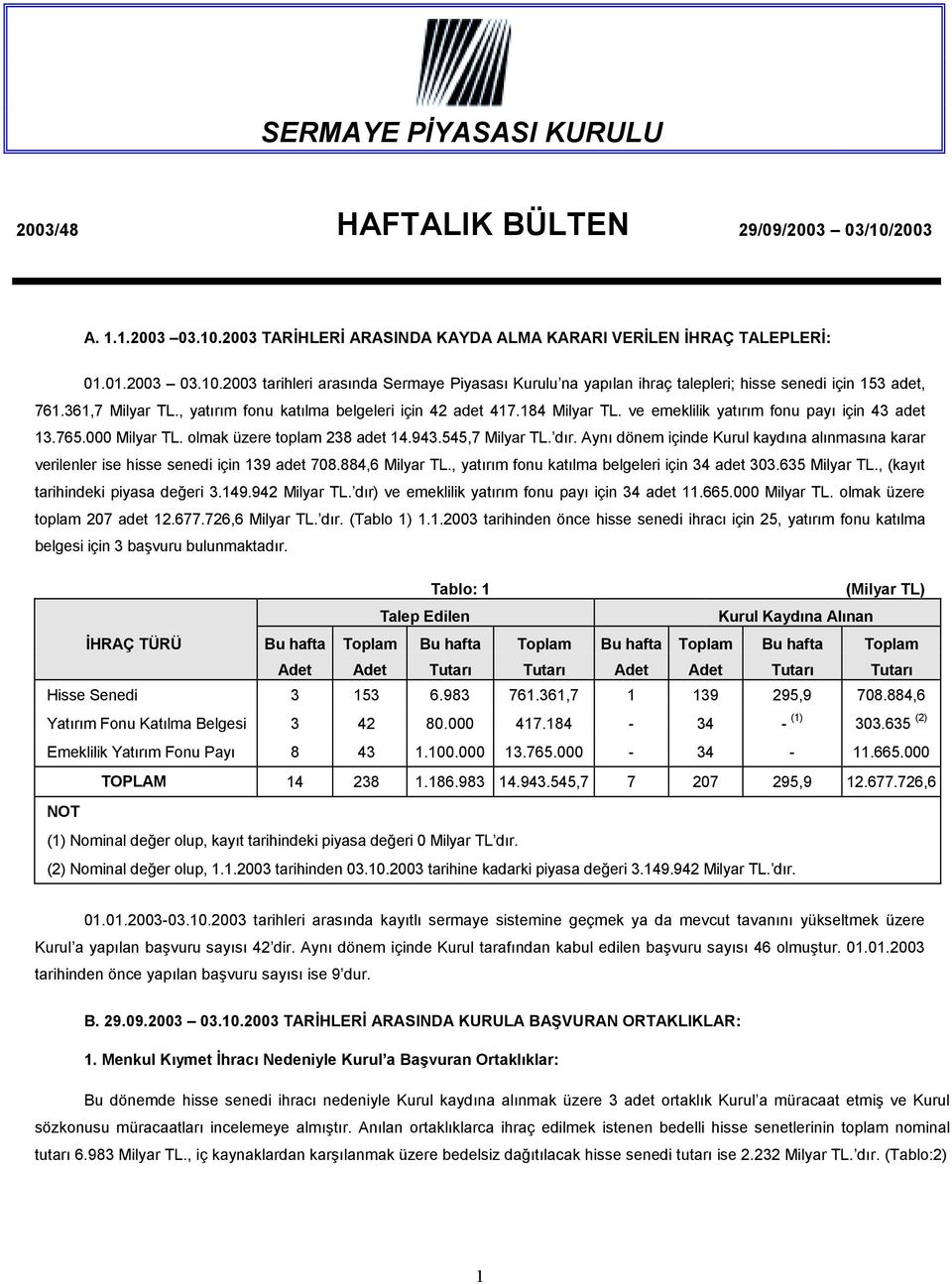 dõr. Aynõ dönem içinde Kurul kaydõna alõnmasõna karar verilenler ise hisse senedi için 139 adet 708.884,6 Milyar TL., yatõrõm fonu katõlma belgeleri için 34 adet 303.635 Milyar TL.