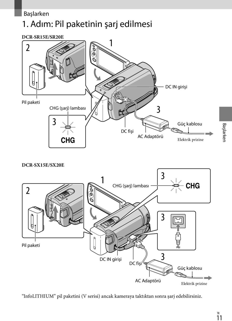 lambası DC fişi AC Adaptörü Güç kablosu Elektrik prizine Başlarken DCR-SX15E/SX20E CHG