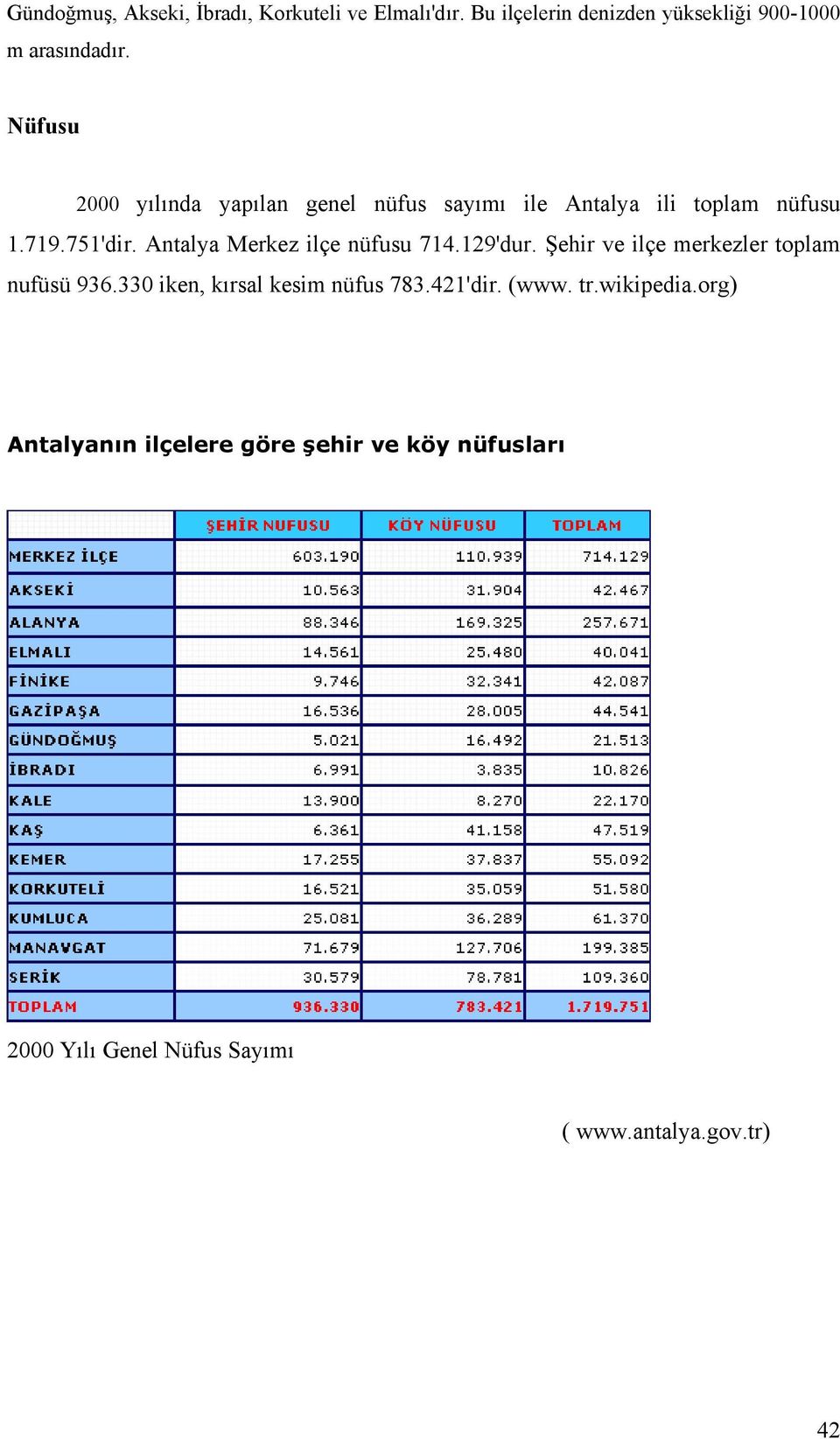 Antalya Merkez ilçe nüfusu 714.129'dur. Şehir ve ilçe merkezler toplam nufüsü 936.