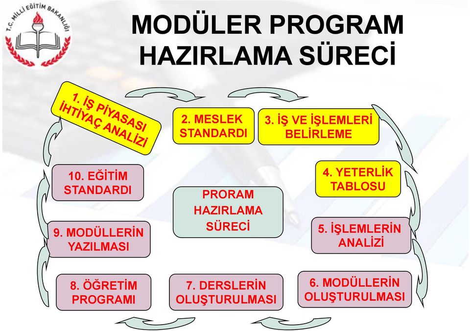 YETERLİK STANDARDI TABLOSU PRORAM HAZIRLAMA SÜRECİ 9. MODÜLLERİN 5.