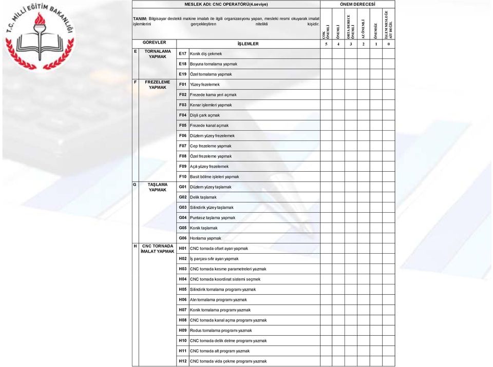 yapmak F FREZELEME YAPMAK F01 Yüzey fezelemek F02 Frezede kama yeri açmak F03 Kenar işlemleri yapmak F04 Dişli çark açmak F05 Frezede kanal açmak F06 Düzlem yüzey yfrezelemek F07 Cep frezeleme yapmak