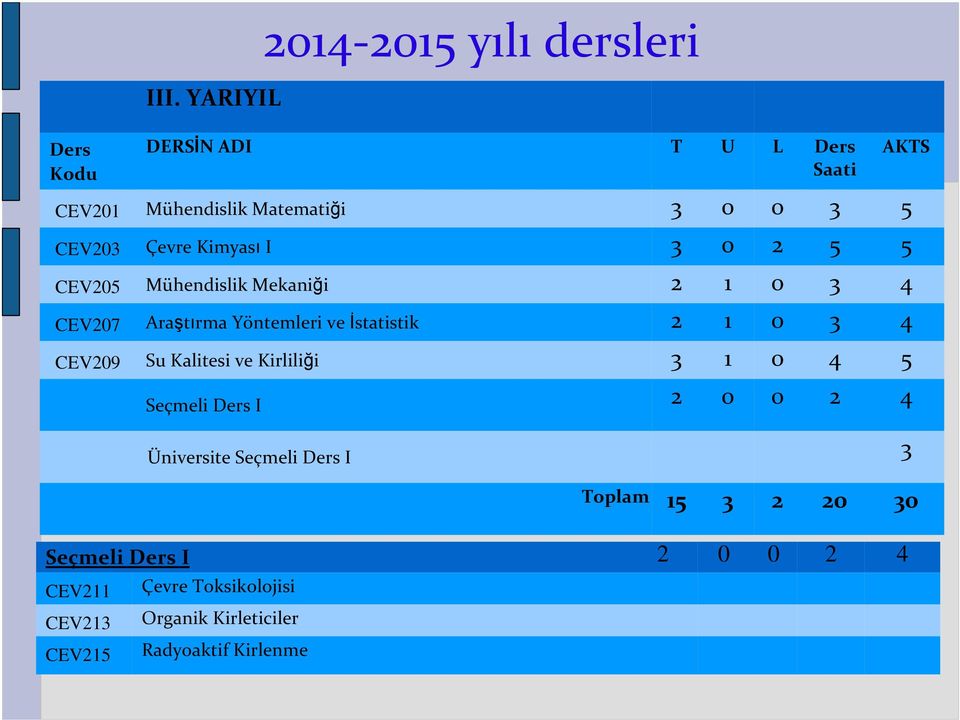 Kimyası I 3 0 2 5 5 CEV205 Mühendislik Mekaniği 2 1 0 3 4 CEV207 Araştırma Yöntemleri ve İstatistik 2 1 0 3 4