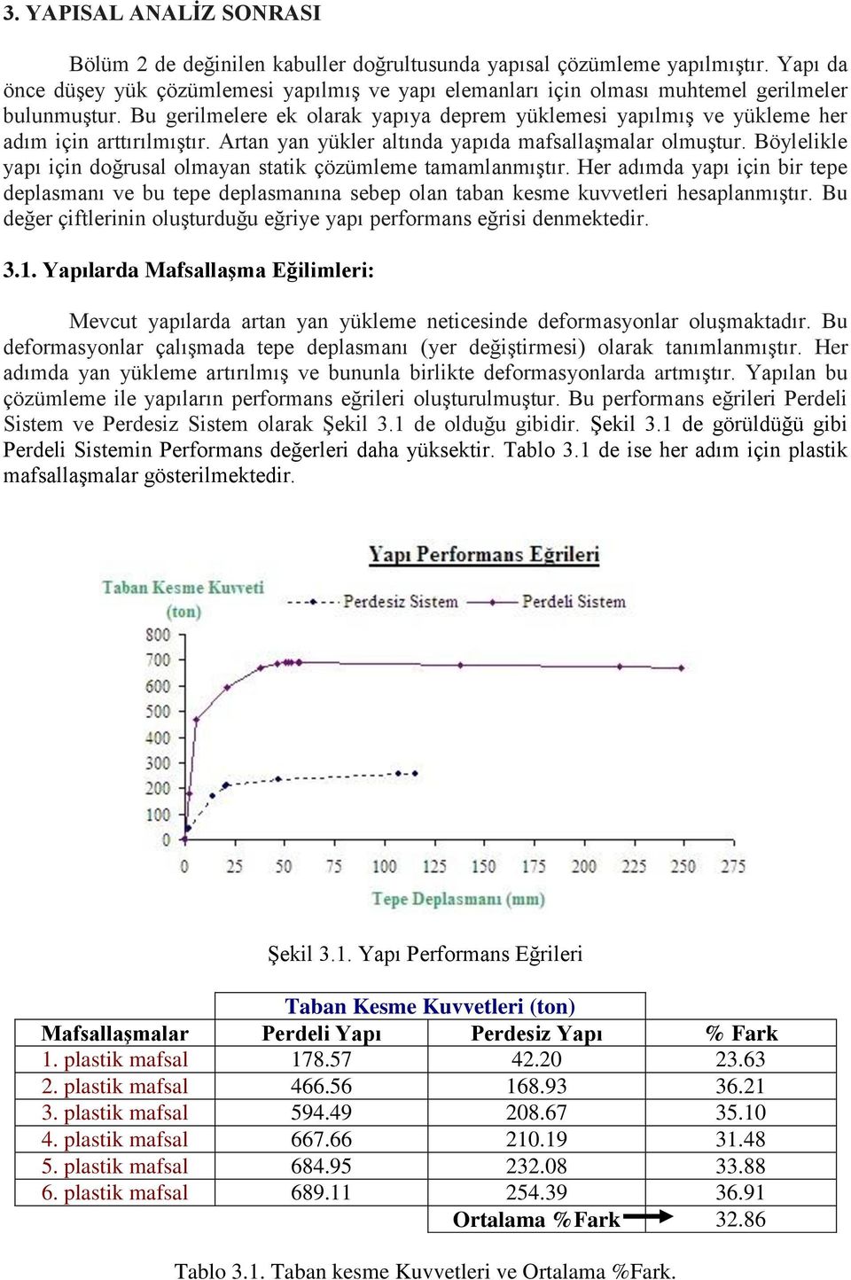 Bu gerilmelere ek olarak yapıya deprem yüklemesi yapılmıģ ve yükleme her adım için arttırılmıģtır. Artan yan yükler altında yapıda mafsallaģmalar olmuģtur.