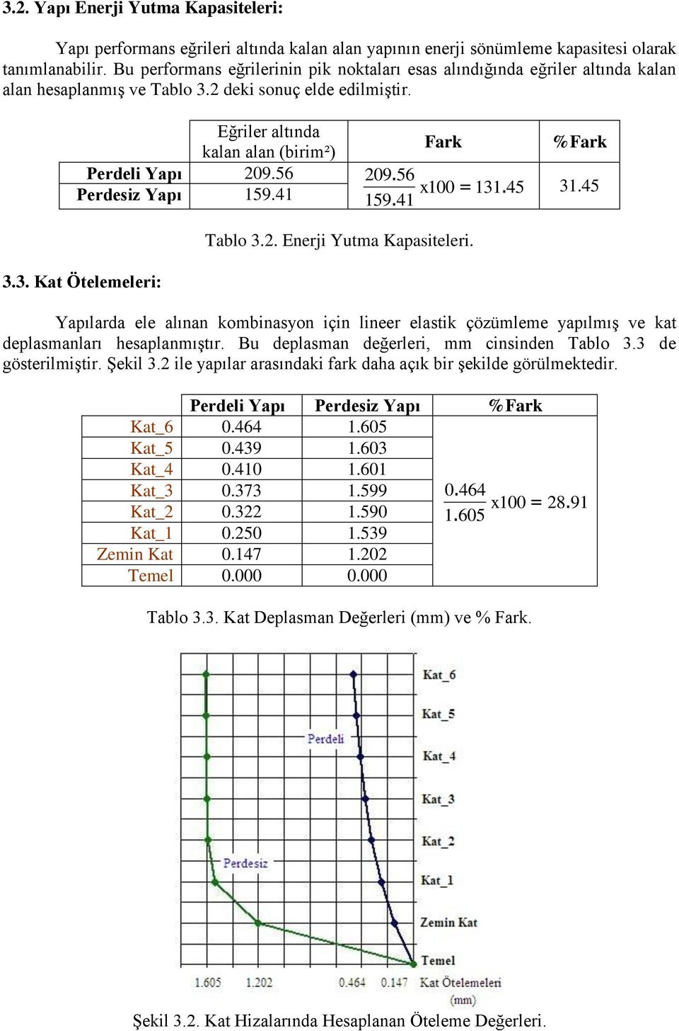 56 Perdesiz Yapı 159.41 Fark 209. 56 x100 = 131. 45 159. 41 %Fark 31.45 Tablo 3.2. Enerji Yutma Kapasiteleri. 3.3. Kat Ötelemeleri: Yapılarda ele alınan kombinasyon için lineer elastik çözümleme yapılmıģ ve kat deplasmanları hesaplanmıģtır.