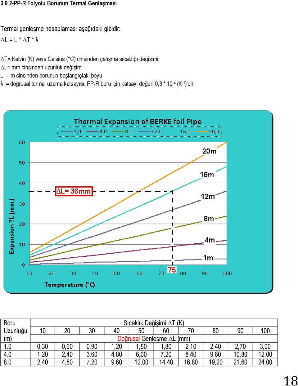 PP-R boru için katsayı değeri 0,3 * 10-4 (K -1 ) dir.