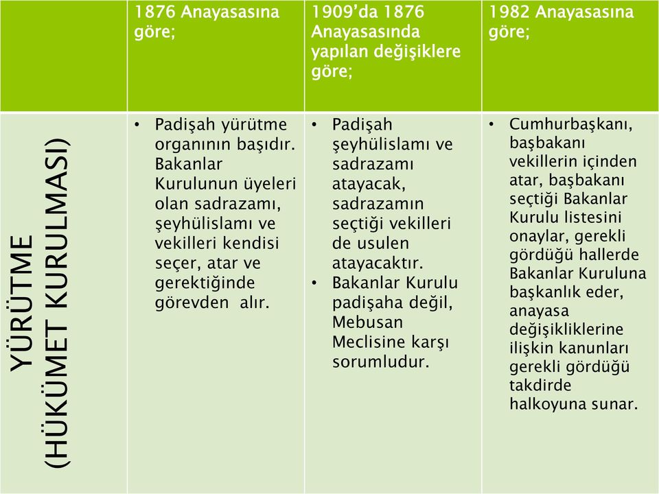 Padişah şeyhülislamı ve sadrazamı atayacak, sadrazamın seçtiği vekilleri de usulen atayacaktır. Bakanlar Kurulu padişaha değil, Mebusan Meclisine karşı sorumludur.