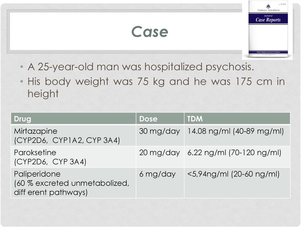 CYP1A2, CYP 3A4) Paroksetine (CYP2D6, CYP 3A4) Paliperidone (60 % excreted